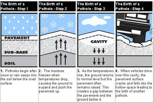 The birth of a pothole - how a pothole is made